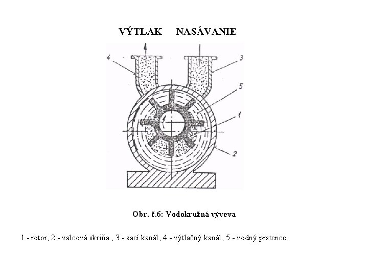 VÝTLAK NASÁVANIE Obr. č. 6: Vodokružná výveva l rotor, 2 valcová skriňa , 3