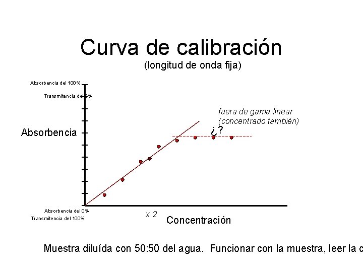 Curva de calibración (longitud de onda fija) Absorbencia del 100% Transmitencia del 0% fuera