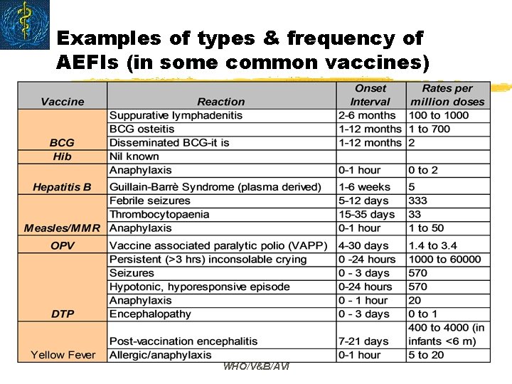 Examples of types & frequency of AEFIs (in some common vaccines) WHO/V&B/AVI 