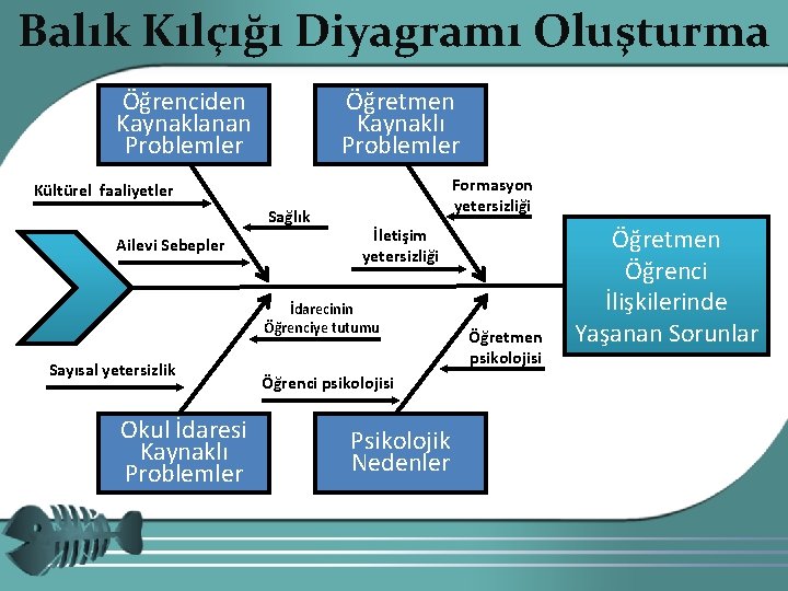 Balık Kılçığı Diyagramı Oluşturma Öğrenciden Kaynaklanan Problemler Öğretmen Kaynaklı Problemler Formasyon yetersizliği Kültürel faaliyetler