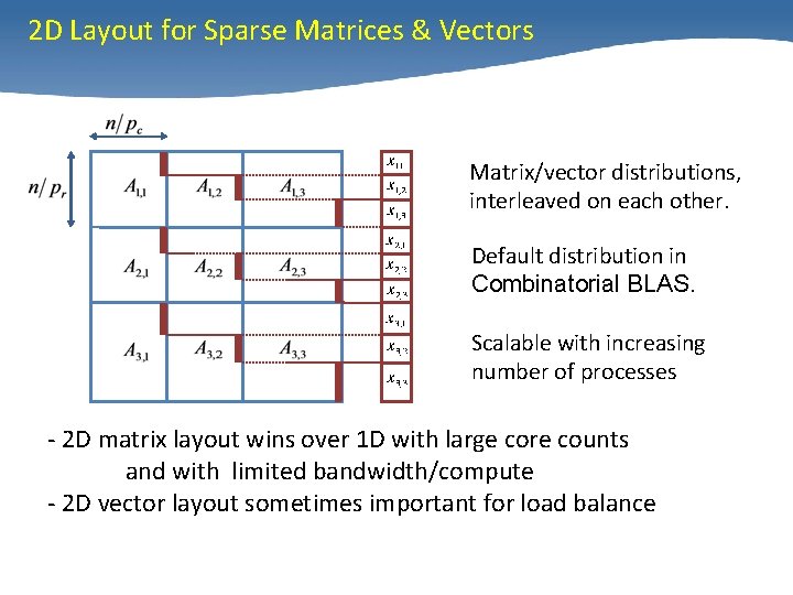 2 D Layout for Sparse Matrices & Vectors Matrix/vector distributions, interleaved on each other.
