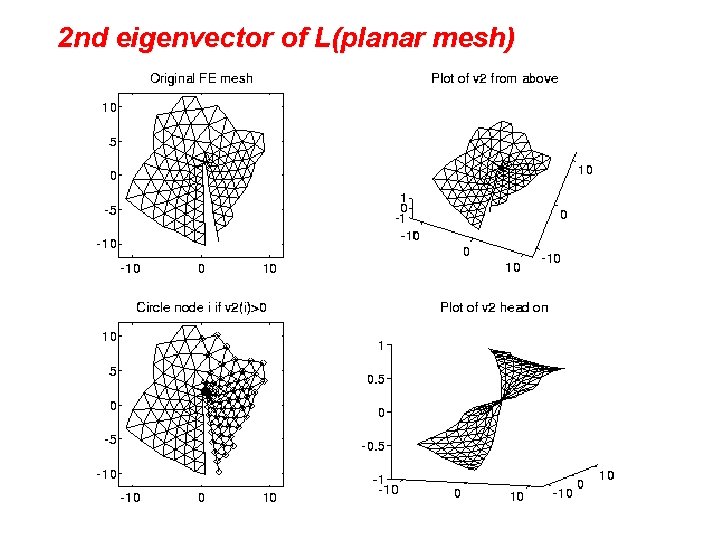 2 nd eigenvector of L(planar mesh) 