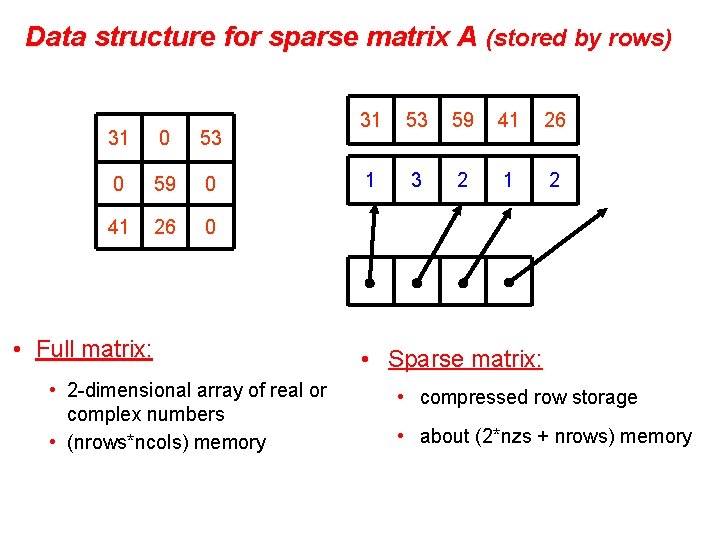 Data structure for sparse matrix A (stored by rows) 31 0 53 0 59