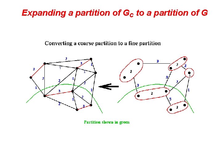 Expanding a partition of Gc to a partition of G 