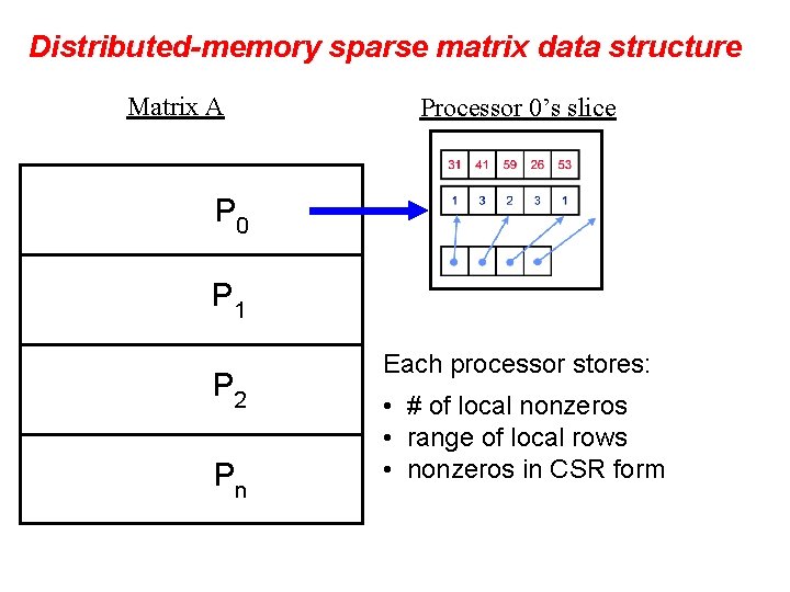 Distributed-memory sparse matrix data structure Matrix A Processor 0’s slice P 0 P 1