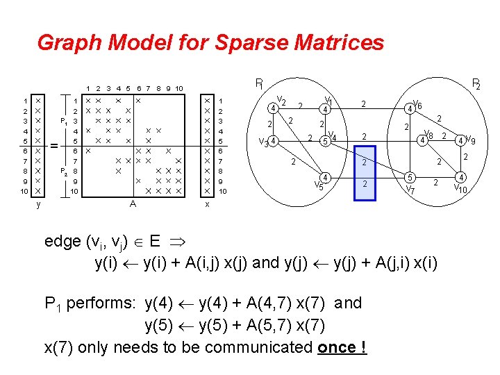 Graph Model for Sparse Matrices P 1 1 2 3 4 5 6 7