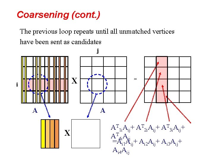 Coarsening (cont. ) The previous loop repeats until all unmatched vertices have been sent