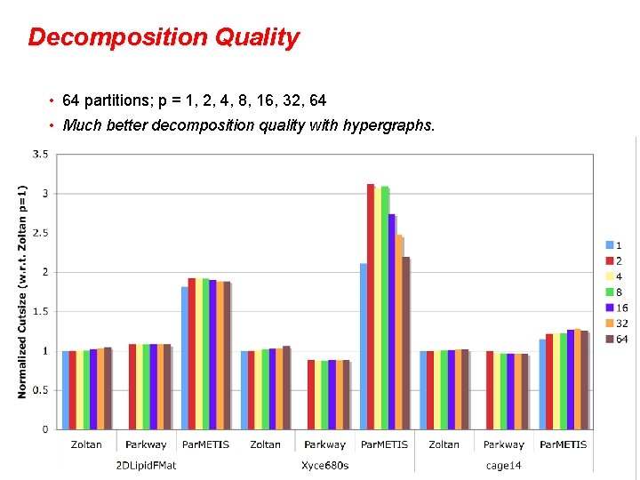 Decomposition Quality • 64 partitions; p = 1, 2, 4, 8, 16, 32, 64