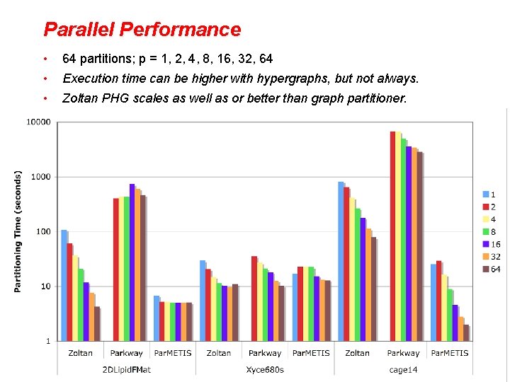 Parallel Performance • 64 partitions; p = 1, 2, 4, 8, 16, 32, 64