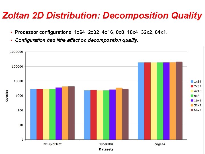 Zoltan 2 D Distribution: Decomposition Quality • Processor configurations: 1 x 64, 2 x