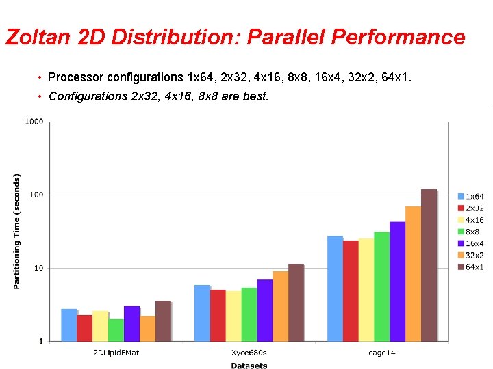 Zoltan 2 D Distribution: Parallel Performance • Processor configurations 1 x 64, 2 x