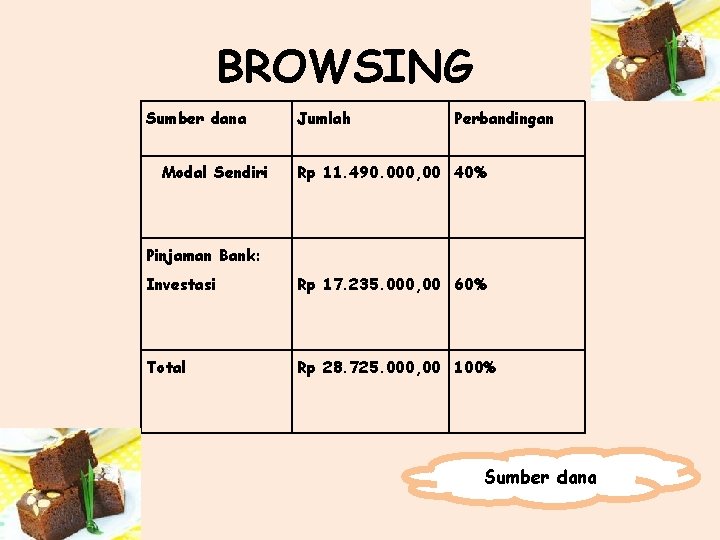 BROWSING Sumber dana Modal Sendiri Jumlah Perbandingan Rp 11. 490. 000, 00 40% Pinjaman