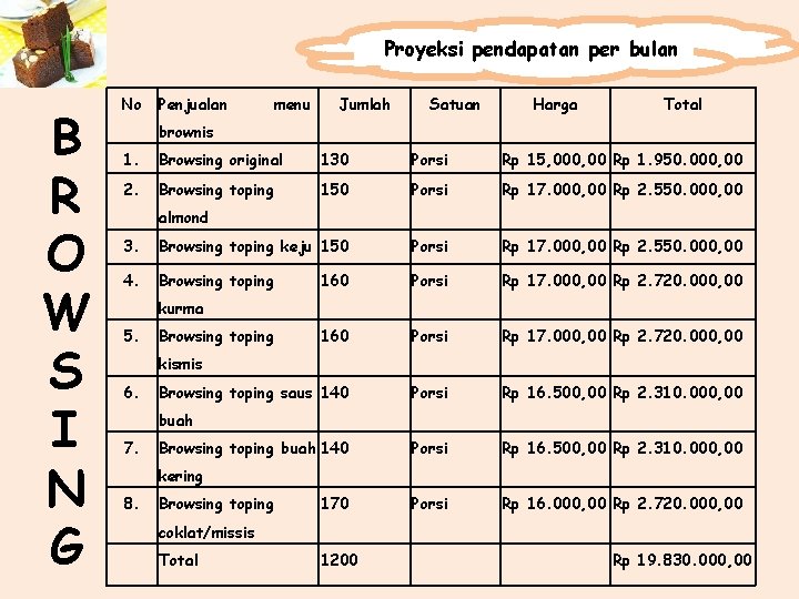 Proyeksi pendapatan per bulan B R O W S I N G No Penjualan