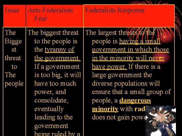 Issue Anti-Federalists Fear Federalists Response The biggest threat The largest threats to the Bigge