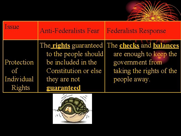 Issue Anti-Federalists Fear Federalists Response The rights guaranteed The checks and balances to the