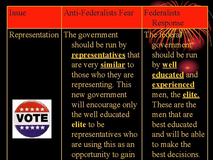 Issue Anti-Federalists Fear Federalists Response Representation The government The federal should be run by