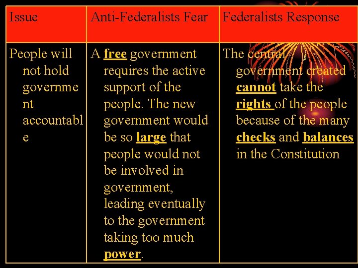 Issue Anti-Federalists Fear People will A free government not hold requires the active governme