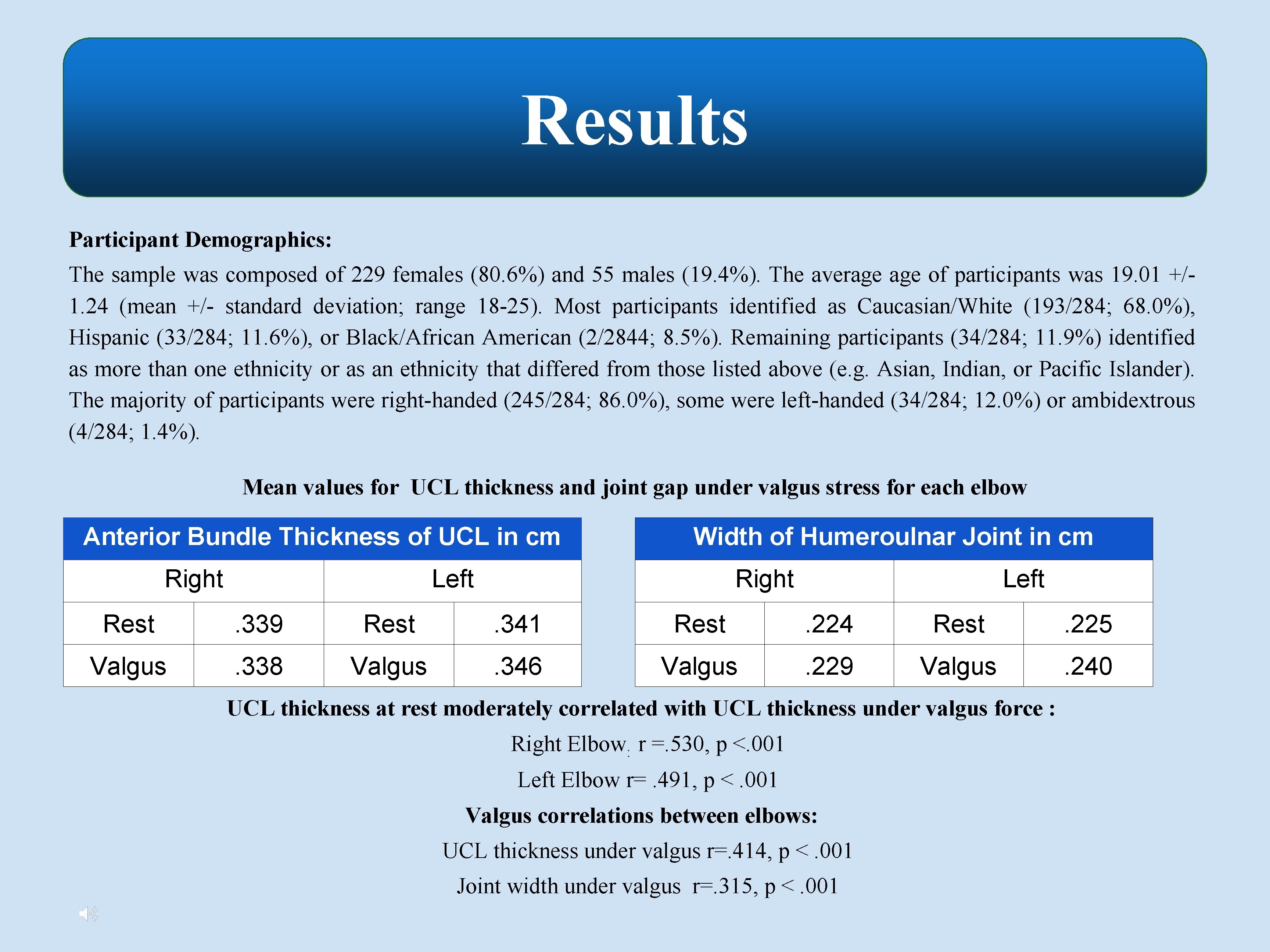 Results Participant Demographics: The sample was composed of 229 females (80. 6%) and 55