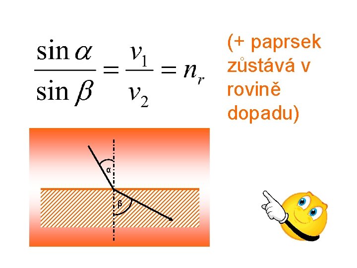 (+ paprsek zůstává v rovině dopadu) α β 