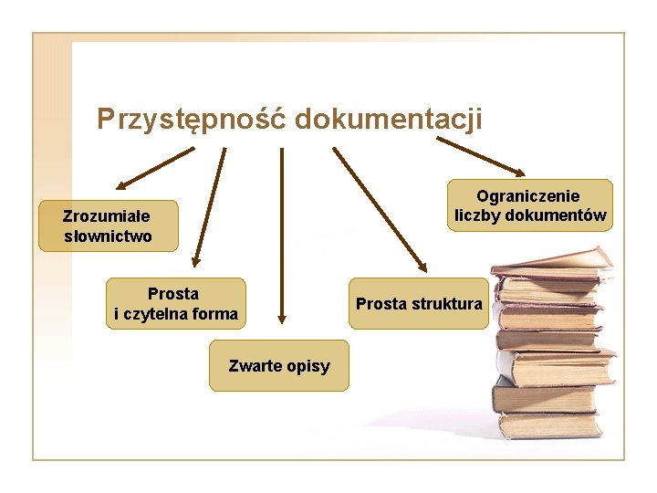 Przystępność dokumentacji Ograniczenie liczby dokumentów Zrozumiałe słownictwo Prosta i czytelna forma Zwarte opisy Prosta