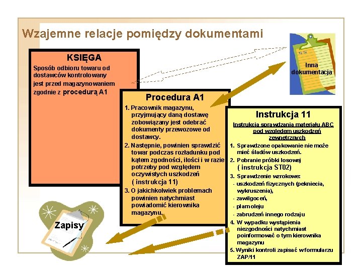Wzajemne relacje pomiędzy dokumentami KSIĘGA Sposób odbioru towaru od dostawców kontrolowany jest przed magazynowaniem