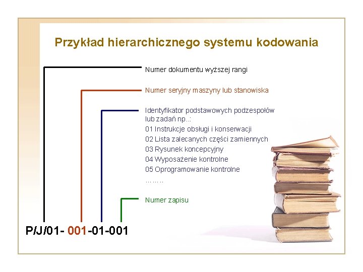 Przykład hierarchicznego systemu kodowania Numer dokumentu wyższej rangi Numer seryjny maszyny lub stanowiska Identyfikator