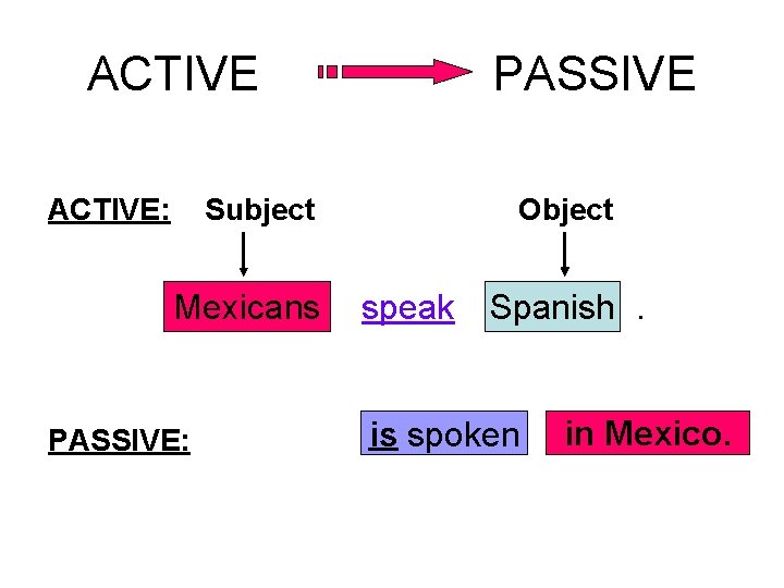 ACTIVE: PASSIVE Subject Mexicans PASSIVE: Object speak Spanish. is spoken in Mexico. 