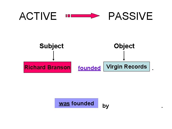ACTIVE PASSIVE Subject Richard Branson Object founded Virgin Records. was founded by . 