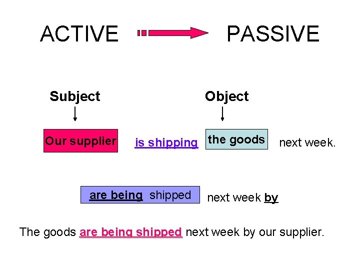 ACTIVE PASSIVE Subject Our supplier Object is shipping the goods are being shipped next