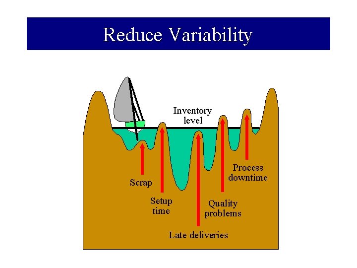 Reduce Variability Inventory level Process downtime Scrap Setup time Quality problems Late deliveries 