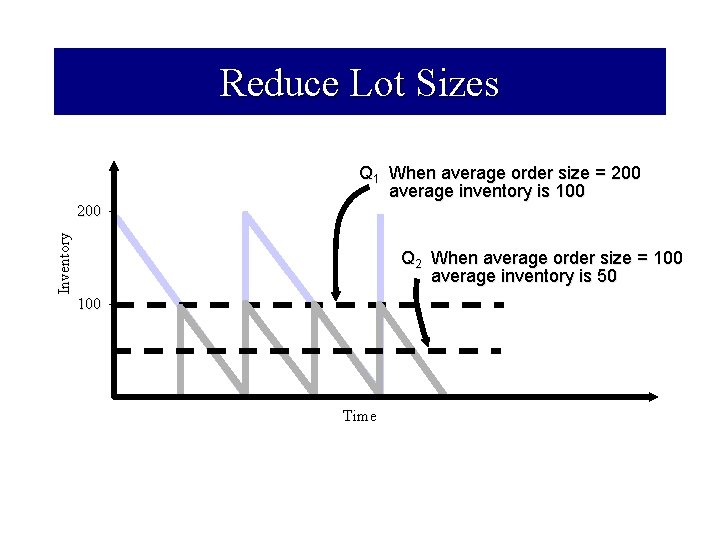 Reduce Lot Sizes Q 1 When average order size = 200 average inventory is