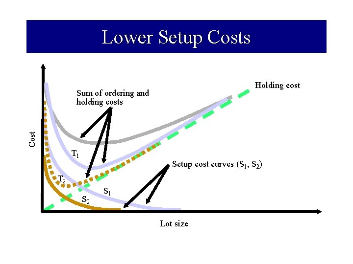 Lower Setup Costs Holding cost Cost Sum of ordering and holding costs T 1