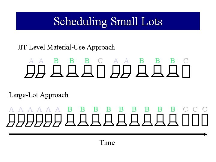 Scheduling Small Lots JIT Level Material-Use Approach A A B B B C B