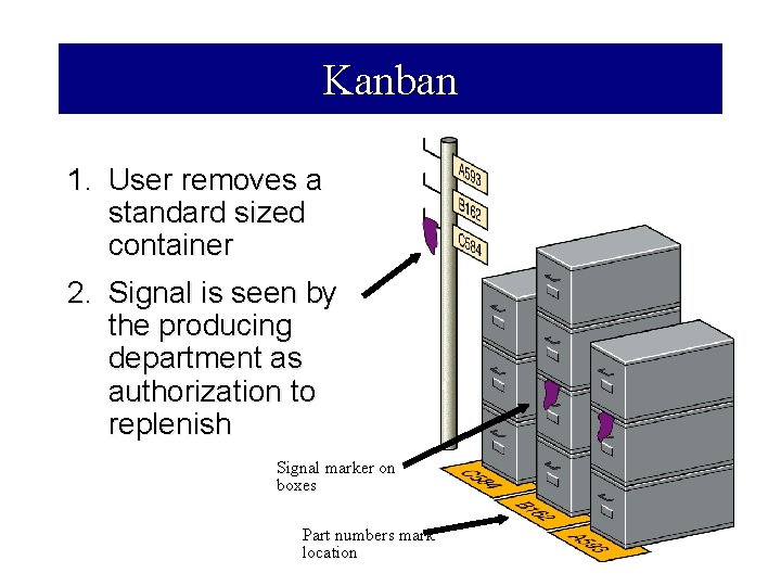 Kanban 1. User removes a standard sized container 2. Signal is seen by the