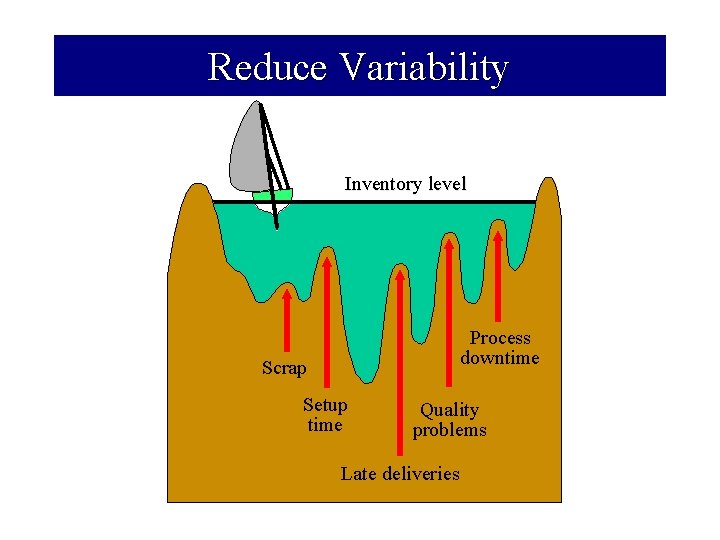 Reduce Variability Inventory level Process downtime Scrap Setup time Quality problems Late deliveries 