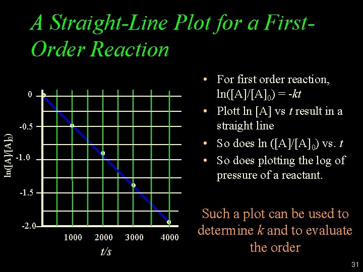 A Straight-Line Plot for a First. Order Reaction • For first order reaction, ln([A]/[A]0)