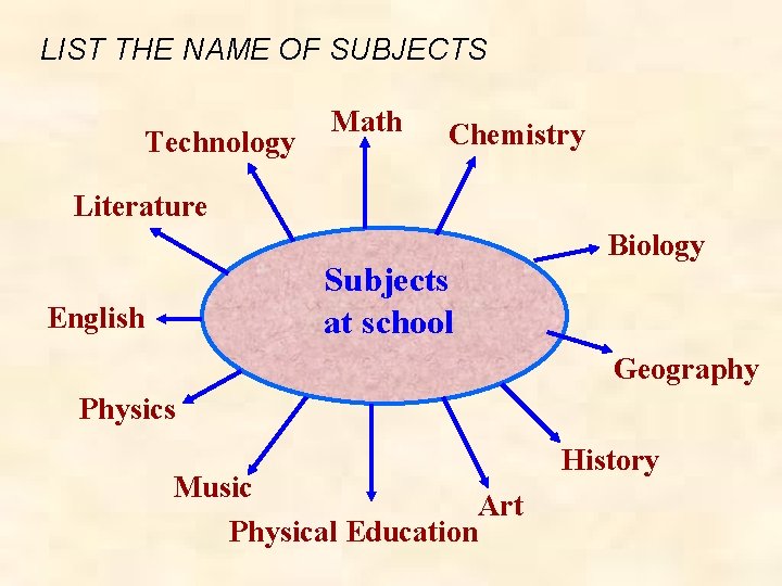 LIST THE NAME OF SUBJECTS Technology Math Chemistry Literature Subjects at school English Biology