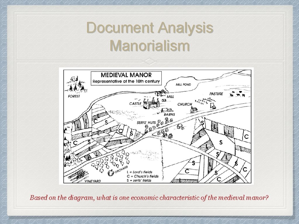 Document Analysis Manorialism Based on the diagram, what is one economic characteristic of the