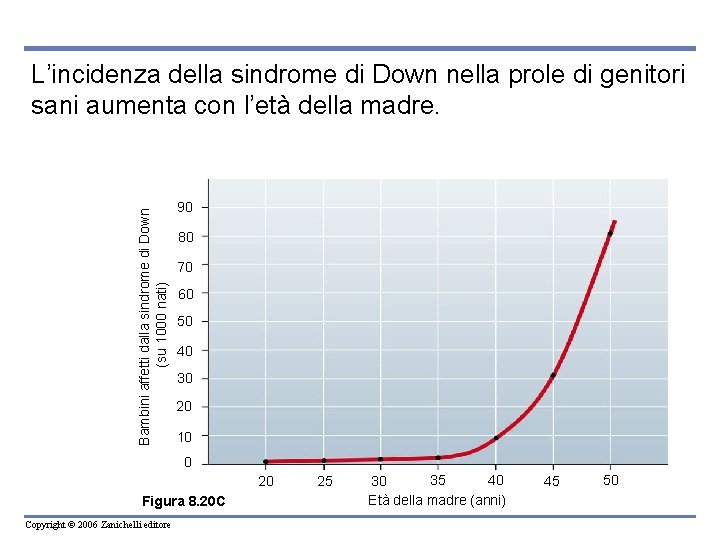 Bambini affetti dalla sindrome di Down (su 1000 nati) L’incidenza della sindrome di Down