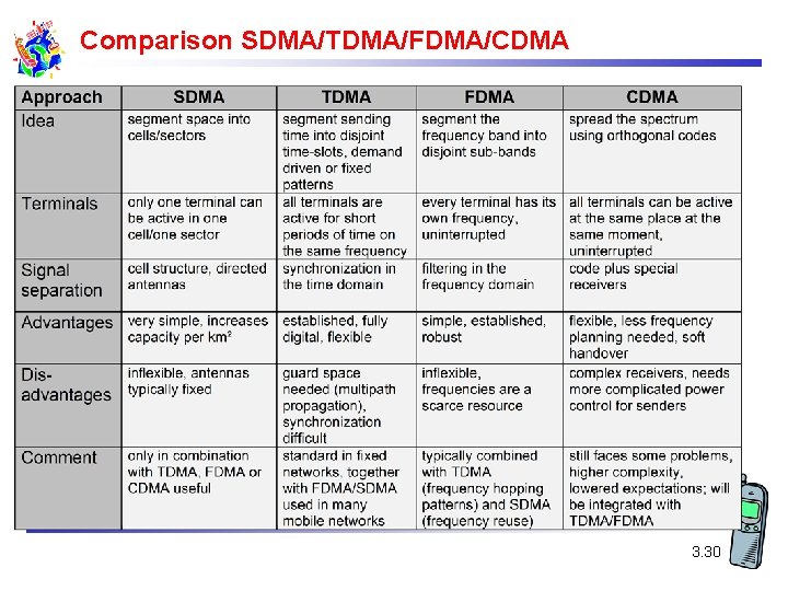 Comparison SDMA/TDMA/FDMA/CDMA 3. 30 