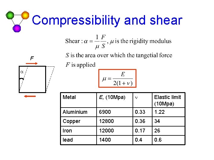 Compressibility and shear F a Metal E, (10 Mpa) n Elastic limit (10 Mpa)