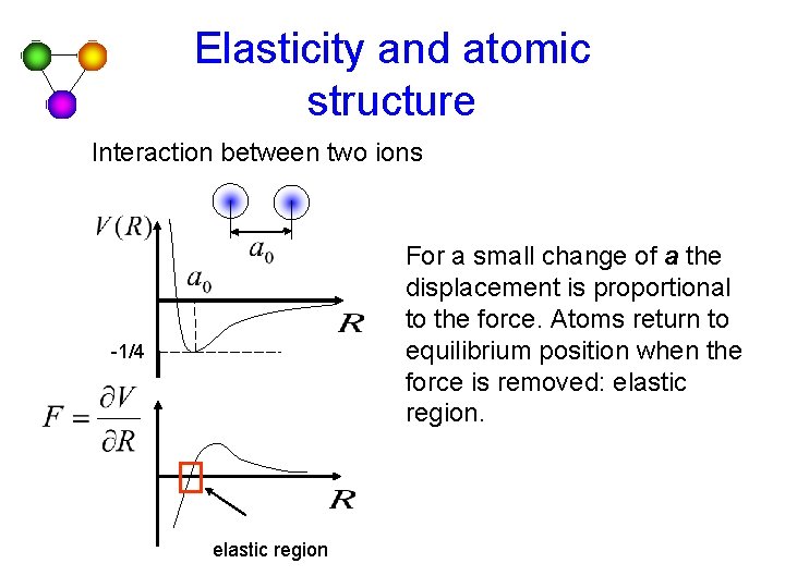 Elasticity and atomic structure Interaction between two ions For a small change of a