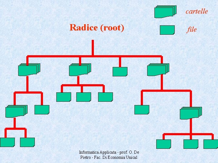 cartelle Radice (root) Informatica Applicata - prof. O. De Pietro - Fac. Di Economia