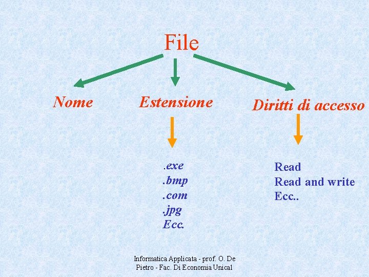 File Nome Estensione . exe. bmp. com. jpg Ecc. Informatica Applicata - prof. O.