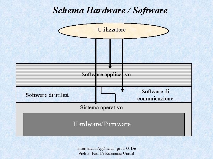 Schema Hardware / Software Utilizzatore Software applicativo Software di comunicazione Software di utilità Sistema