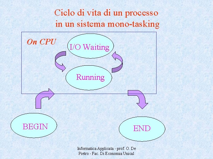 Ciclo di vita di un processo in un sistema mono-tasking On CPU I/O Waiting