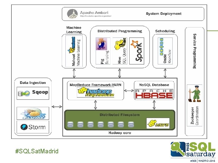 Hadoop ##SQLSat. Madrid 