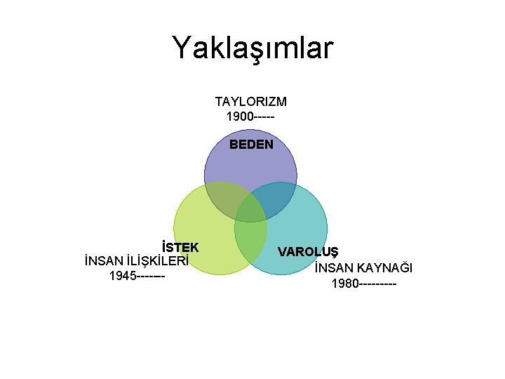 Yaklaşımlar TAYLORIZM 1900 ----BEDEN İSTEK İNSAN İLİŞKİLERİ 1945 ------- VAROLUŞ İNSAN KAYNAĞI 1980 -----