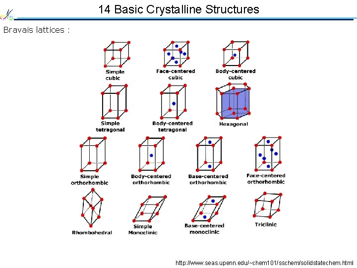 14 Basic Crystalline Structures Bravais lattices : http: //www. seas. upenn. edu/~chem 101/sschem/solidstatechem. html