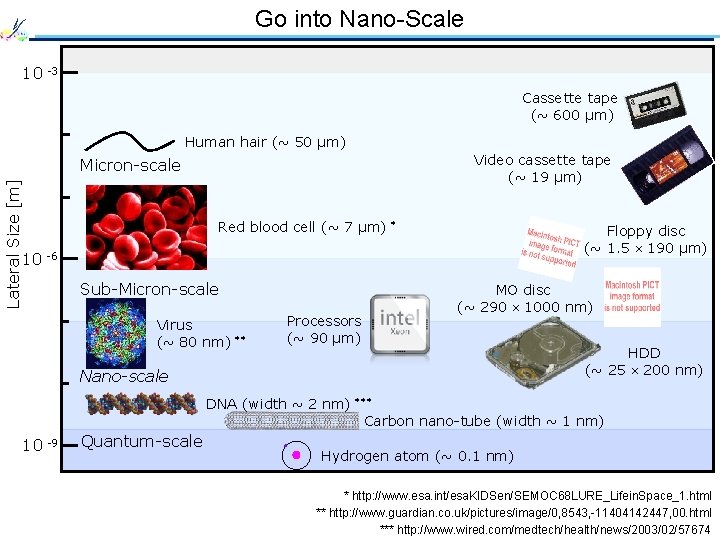 Go into Nano-Scale 10 -3 Cassette tape (~ 600 µm) Human hair (~ 50